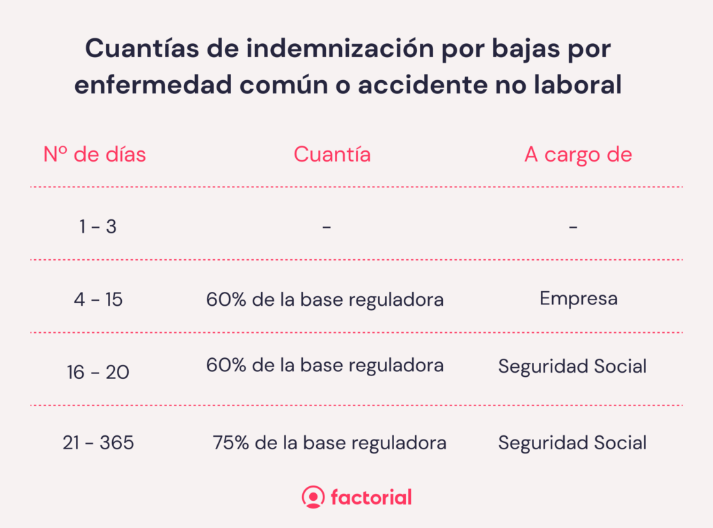 cuantias-baja-efermedad-accidente-no-laboral