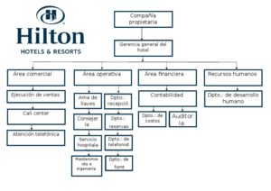 organigrama-hotel-hilton-1