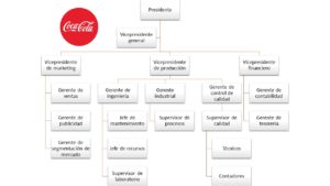 organigrama-de-coca-cola