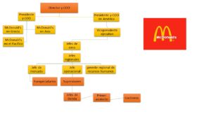 Organigrama-de-McDonalds-1