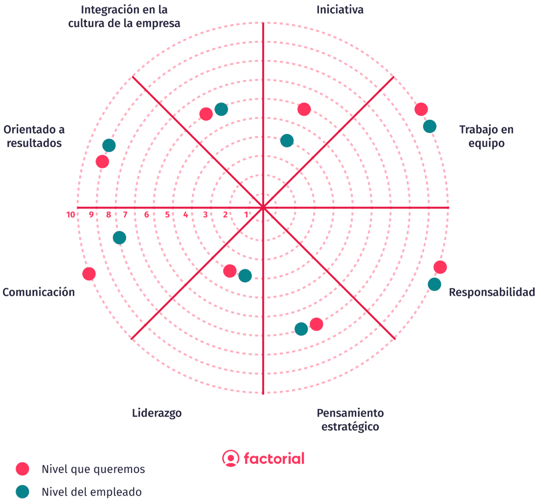 rueda-competencias-factorial