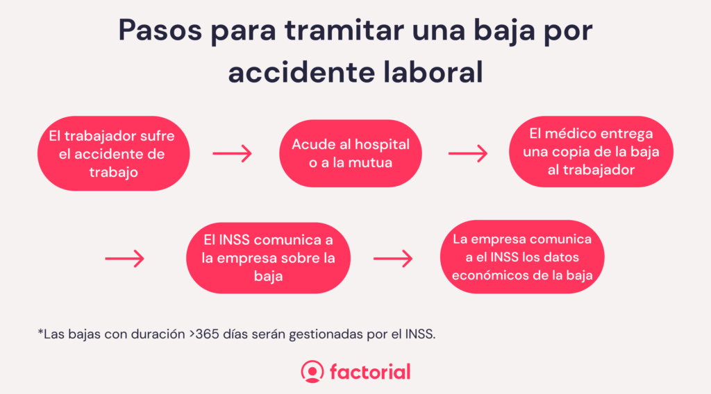 pasos-baja-accidente-laboral