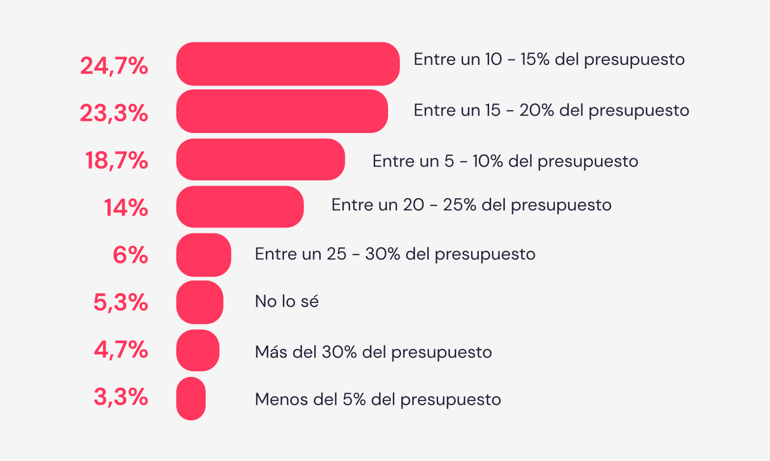 Porcentaje del presupuesto de las PYMEs españolas destinado a nuevas tecnologías