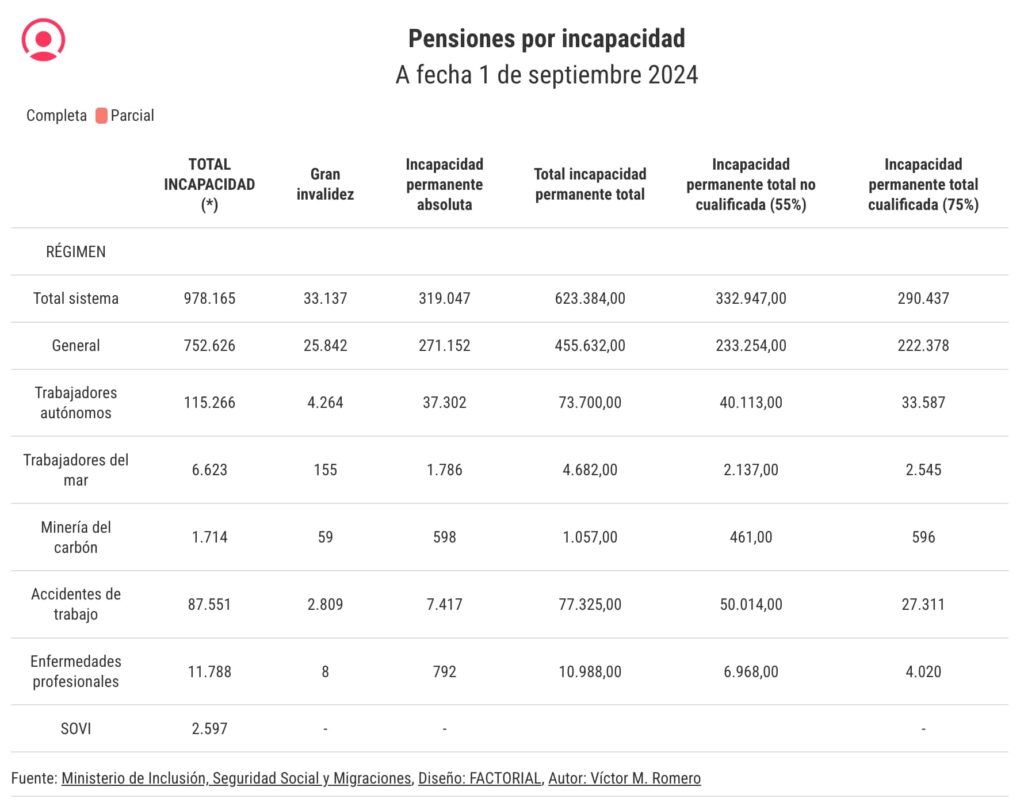 Tipo de pensiones por incapacidad