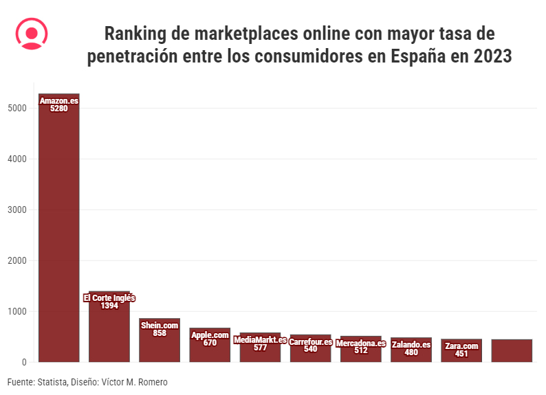 Ranking de marketplaces online