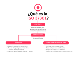 ¿Qué es la ISO 37301?