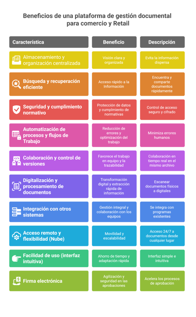beneficios gestión documental para comercio y retail