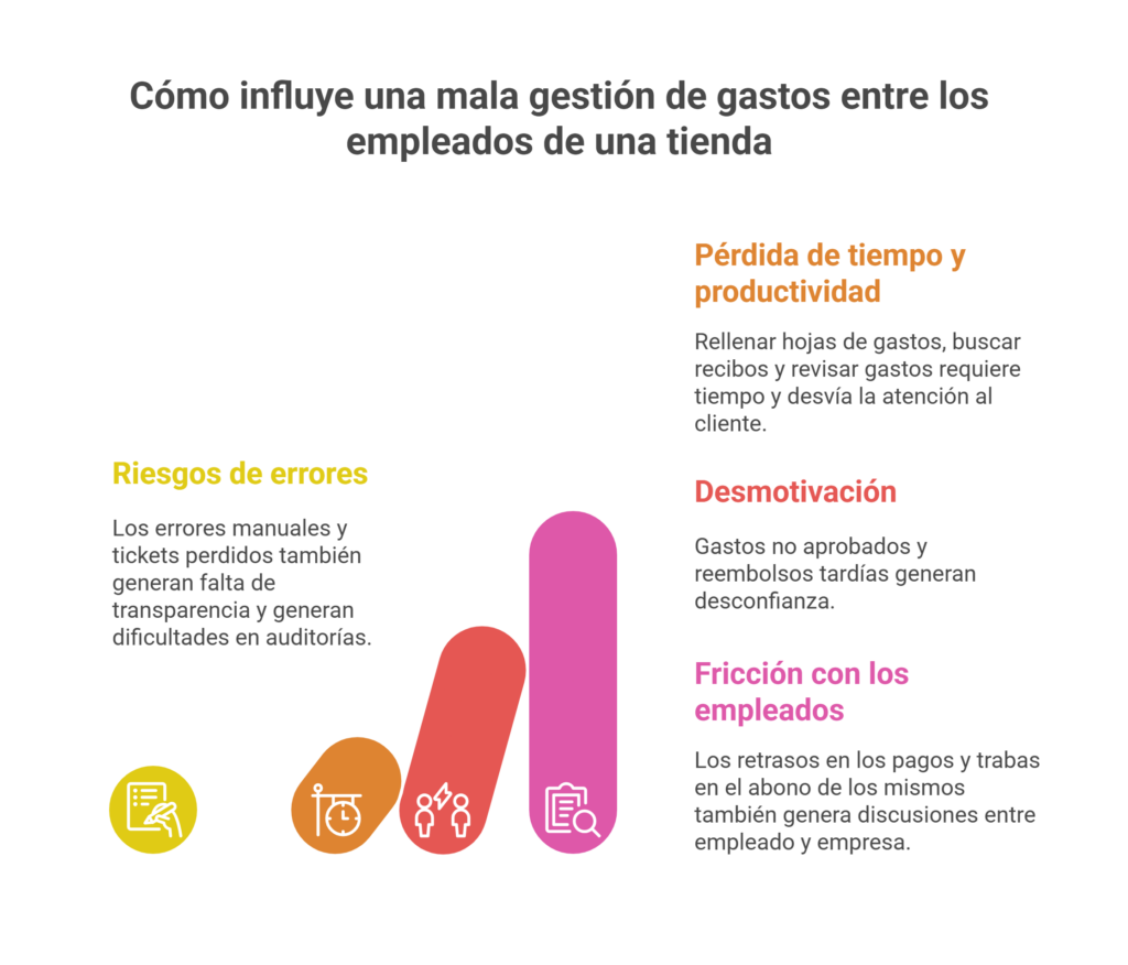 gestión de gastos en tiendas, comercios y retail