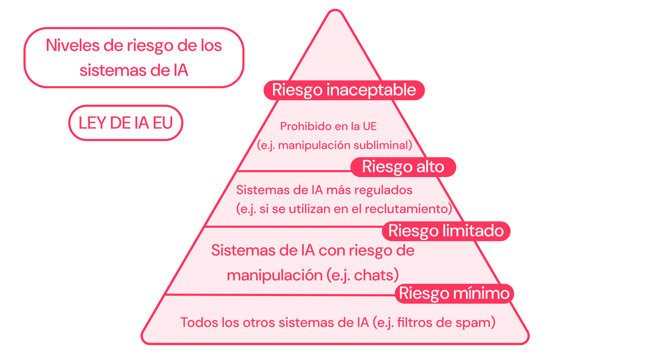 sistemas de riesgos ia